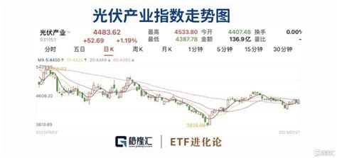 硅料价格止涨，机构大手笔定增光伏，光伏etf上涨财富号东方财富网