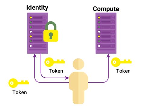 ابزار Keystone در Openstack رایانش ابری آوید پشتیبان امن لحظه های شما