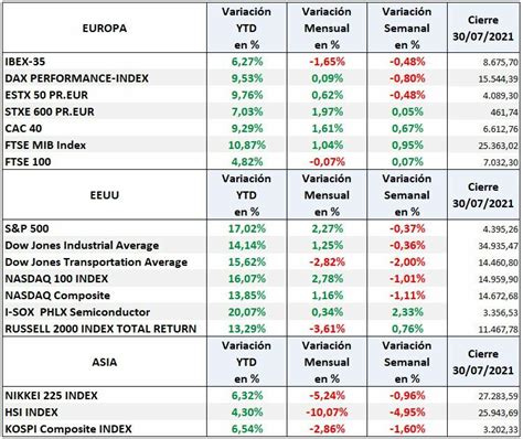 S P Nasdaq Euro Stoxx Ibex Eeuu Sigue Claramente Alcista