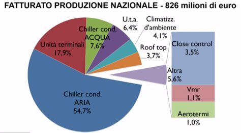 Assoclima Nel 2021 Il Settore Della Climatizzazione Registra Oltre 2 Milioni Di Fatturato