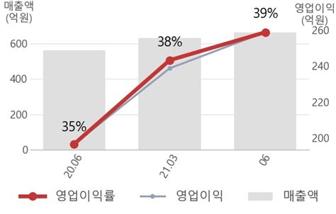 [잠정실적]티씨케이 2q 실적 영업이익 259억원 전년동기 대비 32 증가 연결