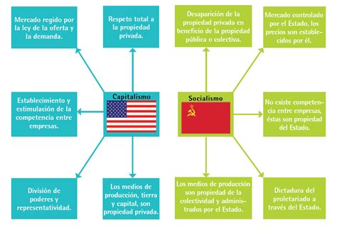 Mapa Conceptual De La Guerra Fría ¡guía Paso A Paso