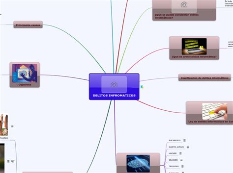 Delitos Informaticos Mind Map