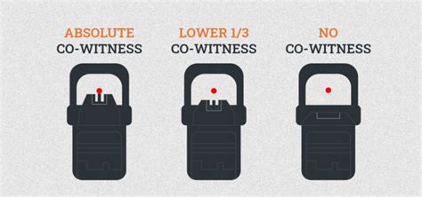 Co Witness Sights Explaining Absolute Lower 1 3 Sights