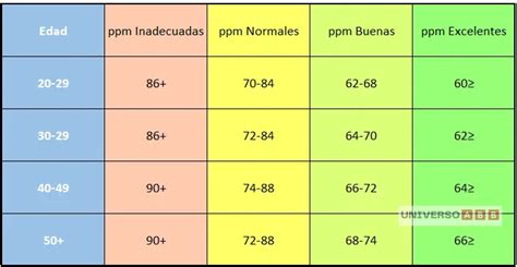 Descubre cuáles son tus pulsaciones en reposo ideales