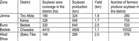 Soybean Production And Area Coverage In Southwest Ethiopia In 2017 18 Download Scientific Diagram