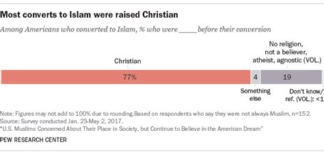 Islam Gains About As Many Converts As It Loses In U S