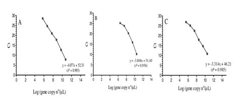 3 Standard Curve For Catalase A Superoxide Dismutase B And