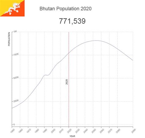 Bhutan Population – Countryaah.com