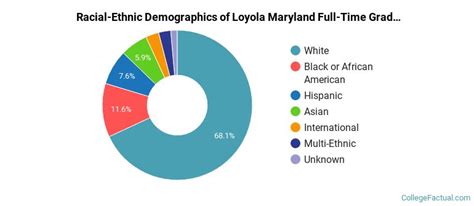 Loyola University Maryland Diversity Racial Demographics And Other Stats