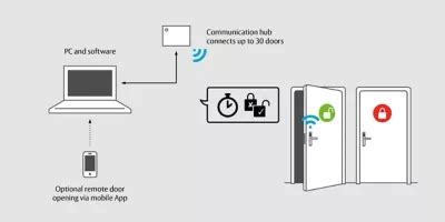 Smartair Update On Card Assa Abloy