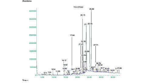 Gc Ms Chromatogram Of The N Hexane Soluble Fraction Of Methanolic