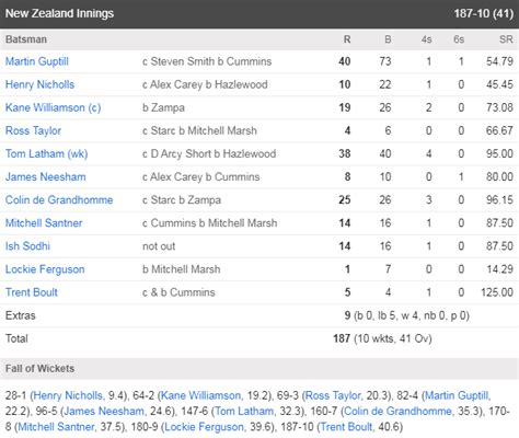 Cricket Highlight & ScoreBoard: 1st ODI - Australia vs New Zealand