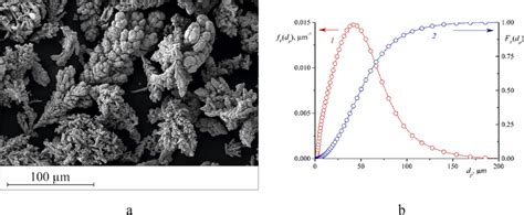 SEM Image A Of Copper Powder And Volumetric Particle Size