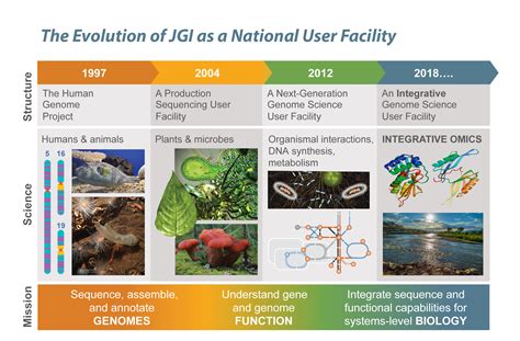 History Doe Joint Genome Institute