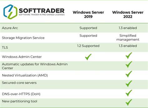 Windows Server 2022 Vs 2019 Softtrader