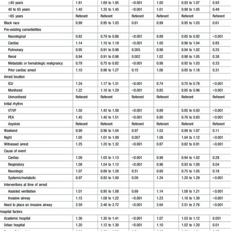 The Association Of Patient And Hospital Level Factors With Cpr Duration