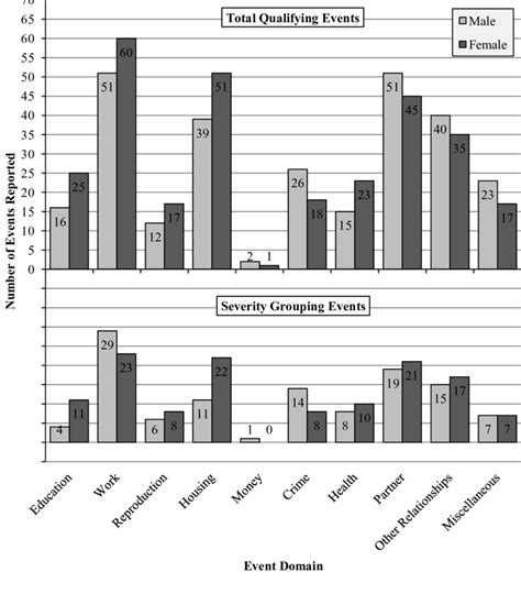 3 Sex Distribution Of Qualifying Life Events By Domain Download Scientific Diagram