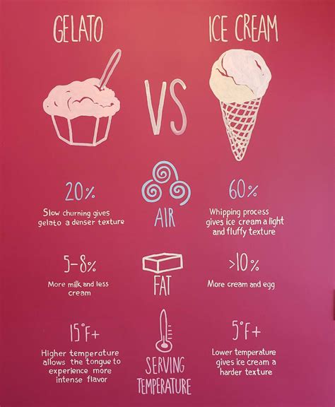 Sorbet Vs Ice Cream