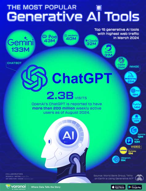 As ferramentas de Inteligência Artificial mais populares em 2024 - Blog