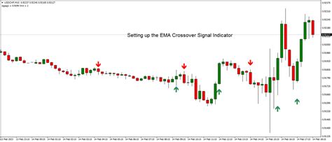 Ema Crossover Signal Indicator The Forex Geek