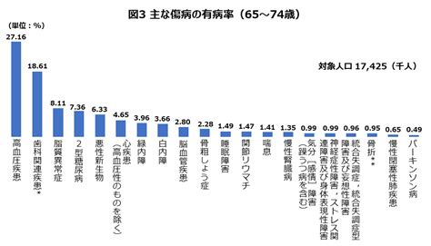 最新の患者調査（厚生労働省）より、国民の健康状態について分析 ニュース 日本生活習慣病予防協会