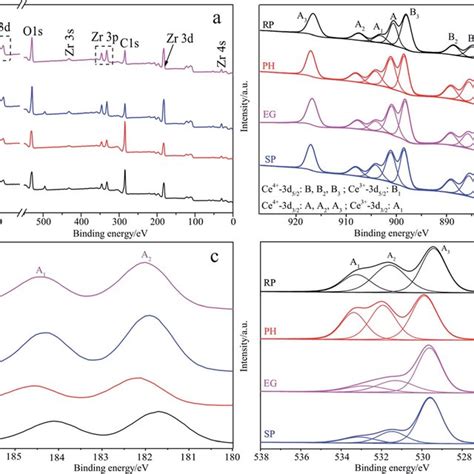 Survey Spectra A And High Resolution Xps Spectra Of Ce D B Zr D