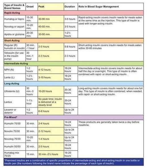 On Twitter Quick Reference Insulin Onset Peak And Duration