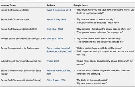 Table 1 From Culture And Sexual Self Disclosure In Intimate