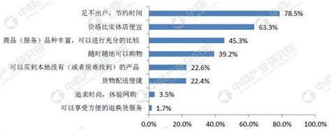 2018北京网购用户调查报告（全文） 中商情报网