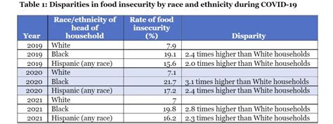 The Pandemic Disrupted A Decade Long Decline In Food Insecurity In 2020 But Government Policy