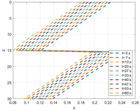 Symmetry Free Full Text Numerical Modeling Of Peridynamic Richards