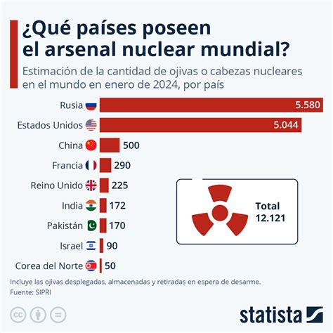 Gráfico Qué países poseen el mayor arsenal nuclear Statista