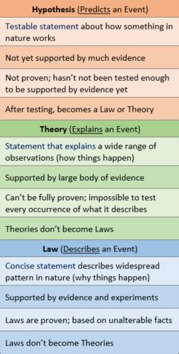 Integrated Physical Sciences C165 Flashcards Quizlet