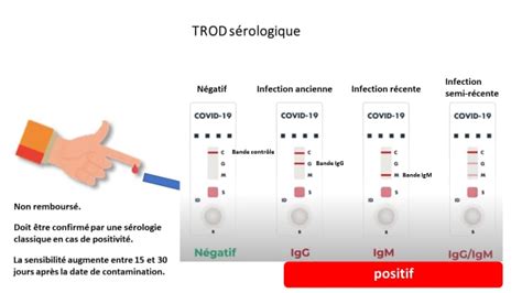 Comment Prescrire Les Tests Diagnostiques De Covid