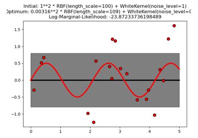 Gaussian Process Regression Gpr With Noise Level Estimation Scikit