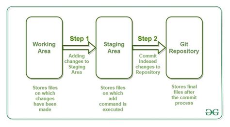 What is a GIT Repository? - GeeksforGeeks