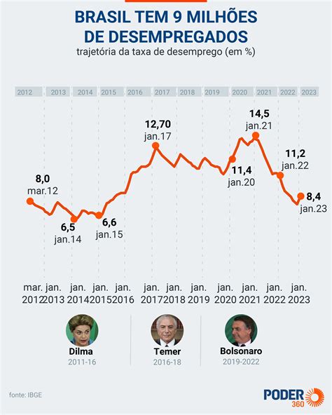 Taxa de desemprego vai a 8 4 e atinge 9 milhões