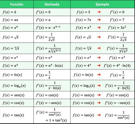 Calcula La Derivada De La Función G X Sen X Sec X E Identifica La Respuesta Correcta