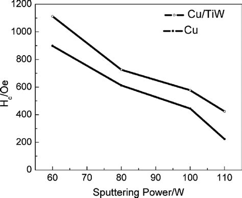 Dependence Of Perpendicular Coercivity On The Sputtering Power Of Smco