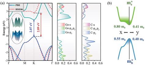 A Electronic Band Structure And Pdos Of Monolayer Gec The Green And