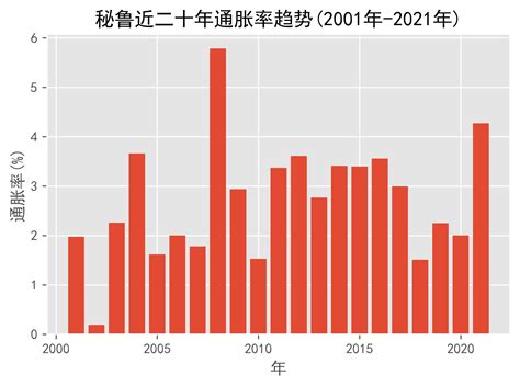 秘鲁近二十年通胀率趋势 2001年 2021年 数据 货币 之比