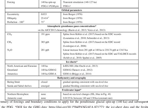 Table 1 From Supplementary Material To The Penultimate Deglaciation