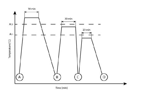 Schematic Representation Of The Heat Treatment Stages Full Annealing Download Scientific