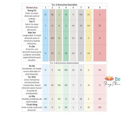 El número Kua determina tus mejores orientaciones