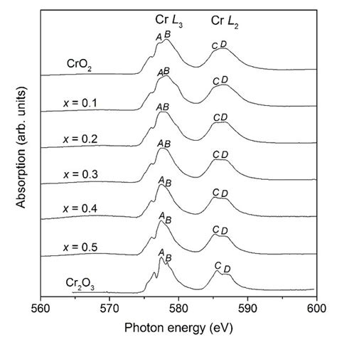 X Ray Absorption Spectra Of Cr L Edges In Cr Xvxo Measured In The