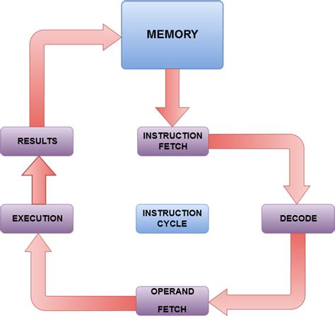 Computer's Architect: INSTRUCTION CYCLE