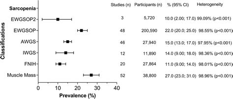 Global Prevalence Of Sarcopenia And Severe Sarcopenia A Systematic