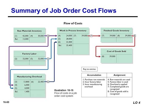 The Flow Of Costs In Job Order Costing Job Retro