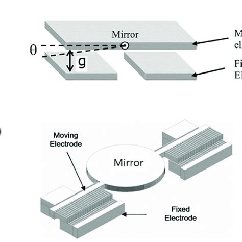 Schematic Diagram Of The MOEMS Micro Opto Electro Mechanical Systems